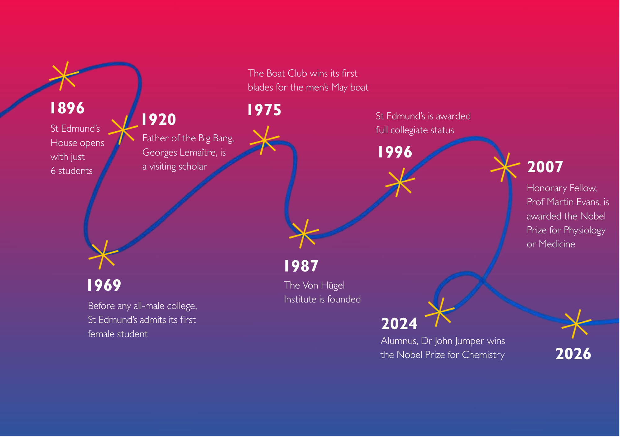 St Edmund's Timeline